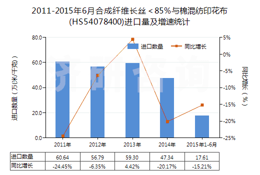 2011-2015年6月合成纖維長(zhǎng)絲＜85％與棉混紡印花布(HS54078400)進(jìn)口量及增速統(tǒng)計(jì)